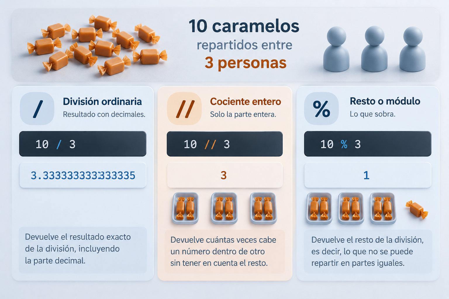 Comparación visual de los operadores barra, doble barra y porcentaje en Python usando 10 caramelos y 3 personas.
