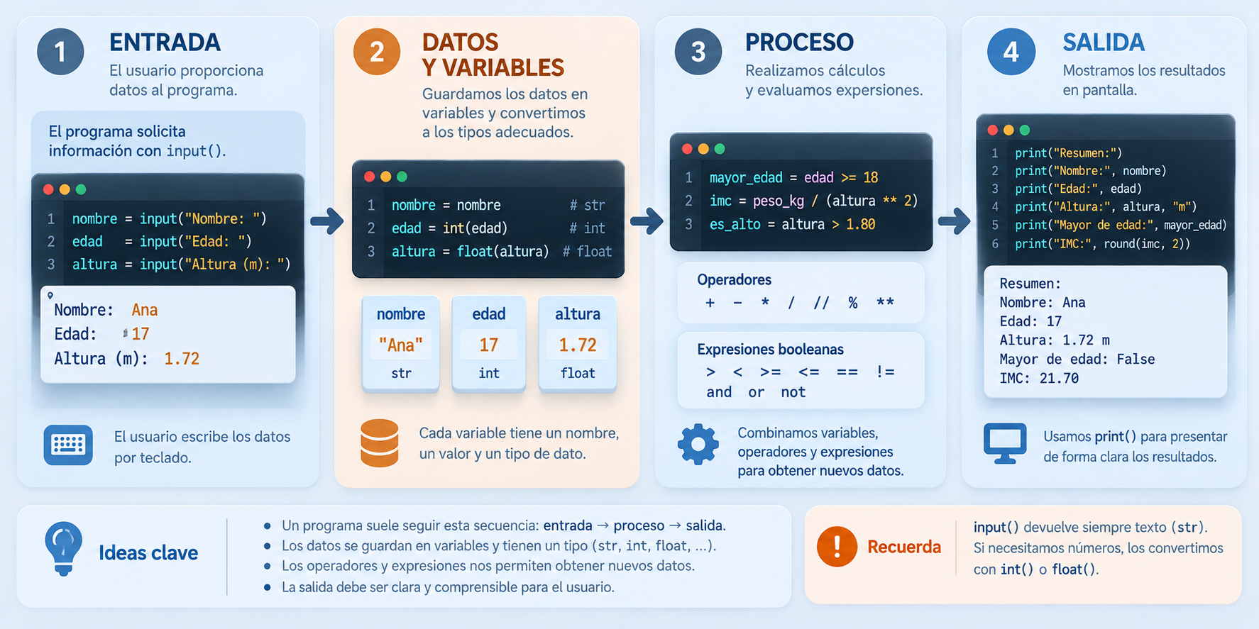 Flujo de un programa Python desde la entrada con input y las variables, pasando por las operaciones, hasta la salida con print.