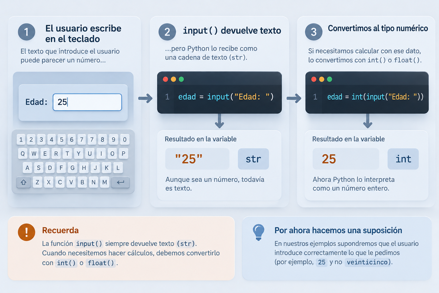 Flujo desde una entrada escrita por el usuario mediante input, recibida como texto y convertida después a un número entero.