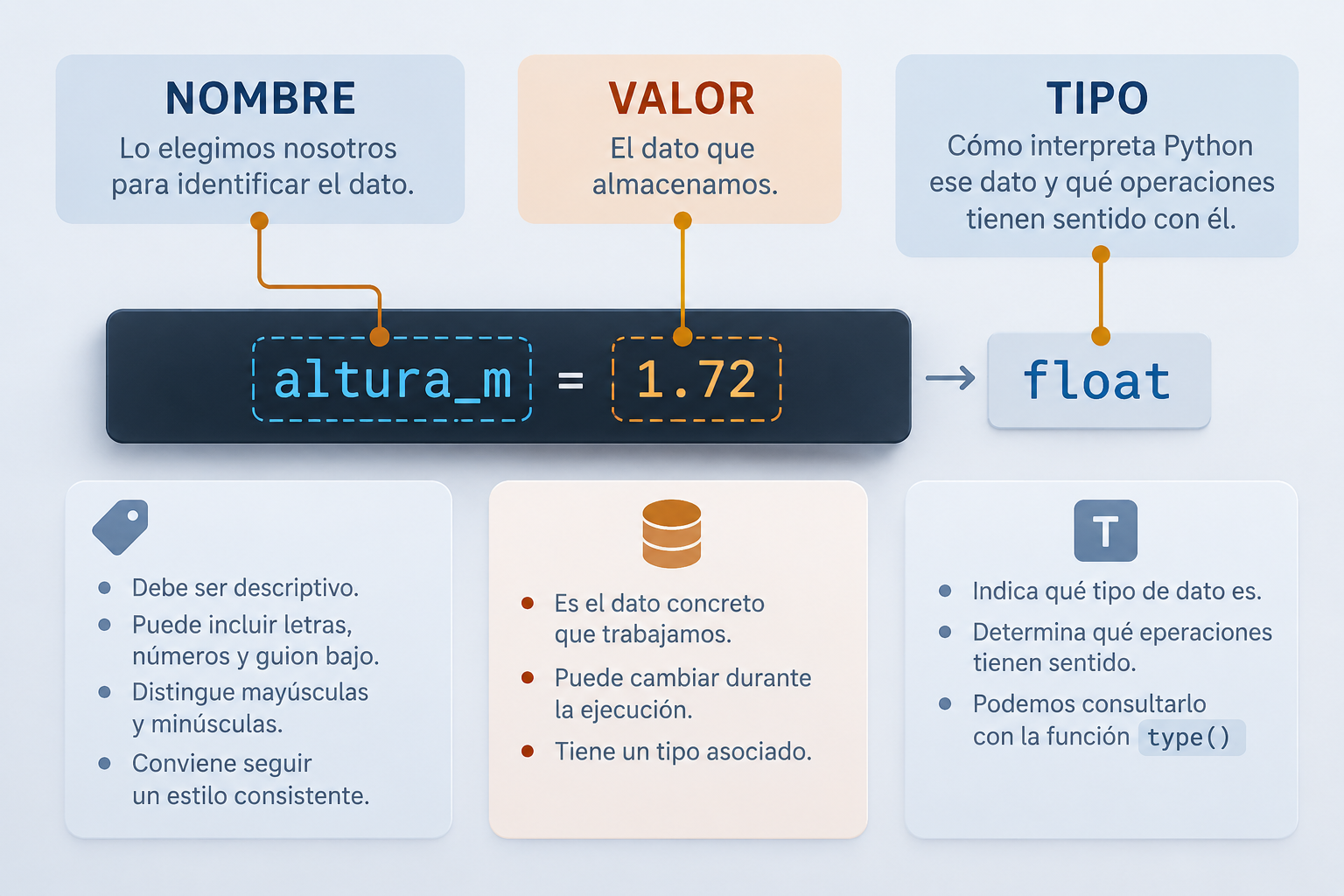 Esquema de altura_m igual a 1.72 mostrando el nombre de la variable, su valor y el tipo float.
