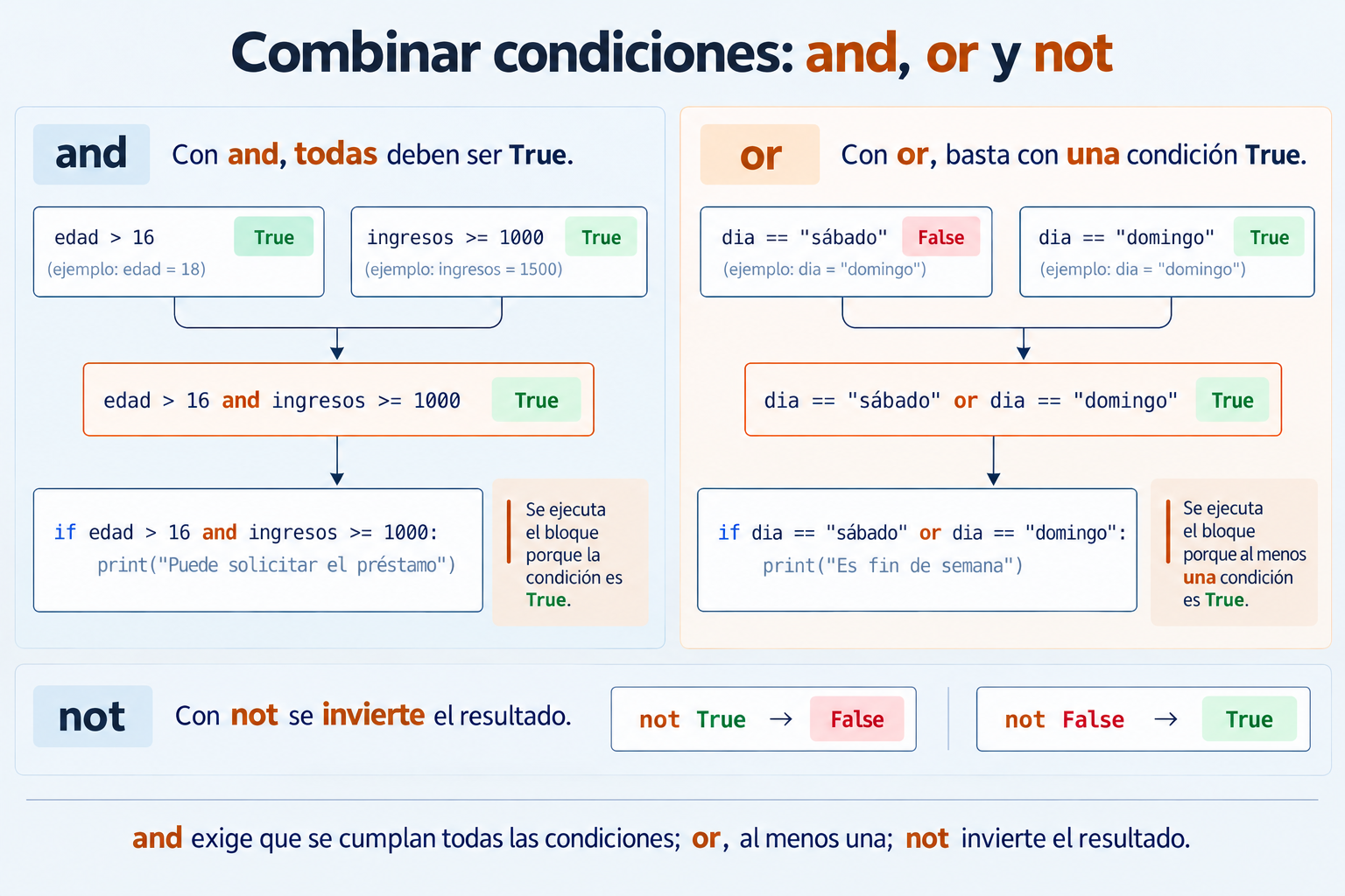 Infografía de operadores lógicos and, or y not en Python con ejemplos coherentes de valores True y False.