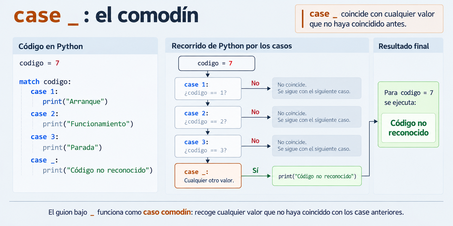 Diagrama de una estructura match con codigo igual a 7, donde los casos 1, 2 y 3 no coinciden y case guion bajo recoge el valor restante mostrando Código no reconocido.