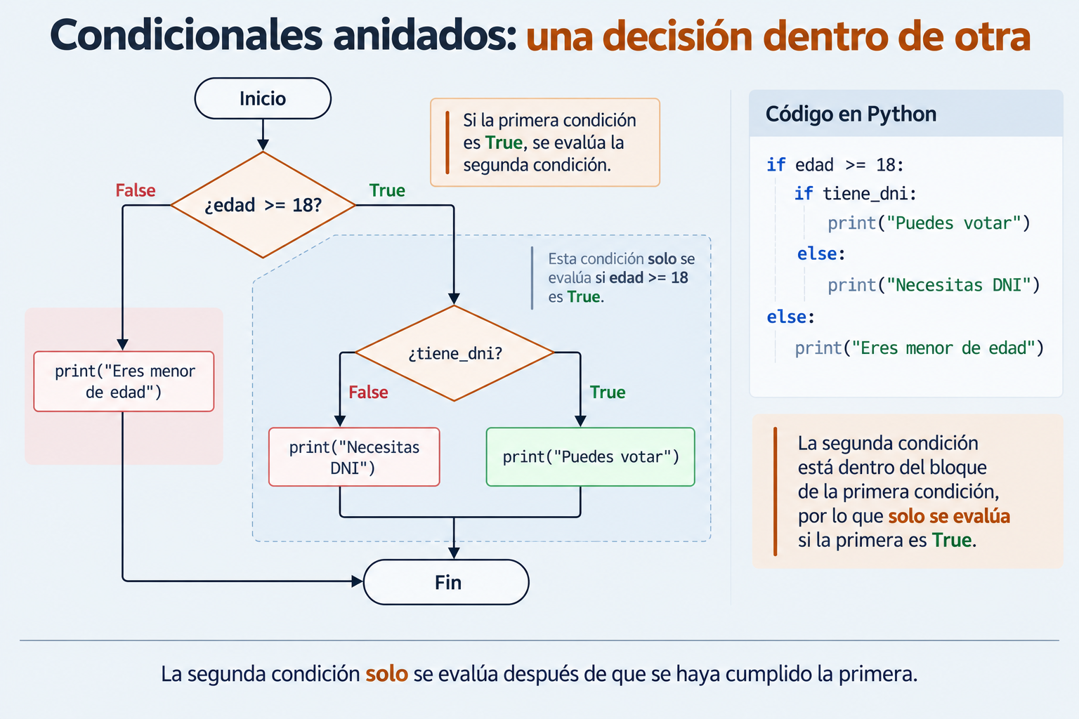 Flujograma de condicionales anidados en Python donde la segunda decisión solo se evalúa dentro de la rama verdadera de la primera.