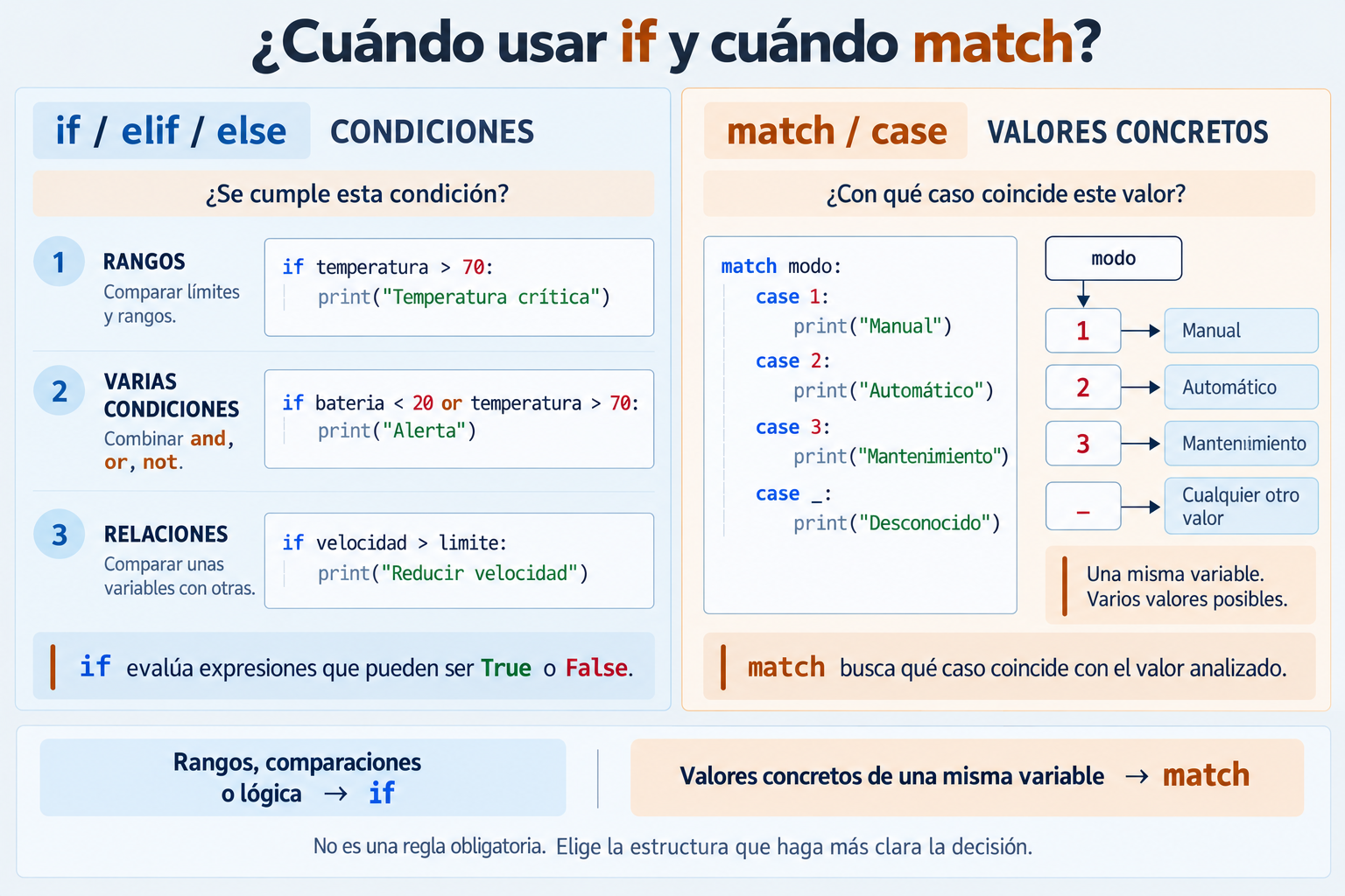 Comparativa entre if elif else y match case en Python: if para condiciones, rangos y relaciones; match para varios valores concretos de una misma variable.