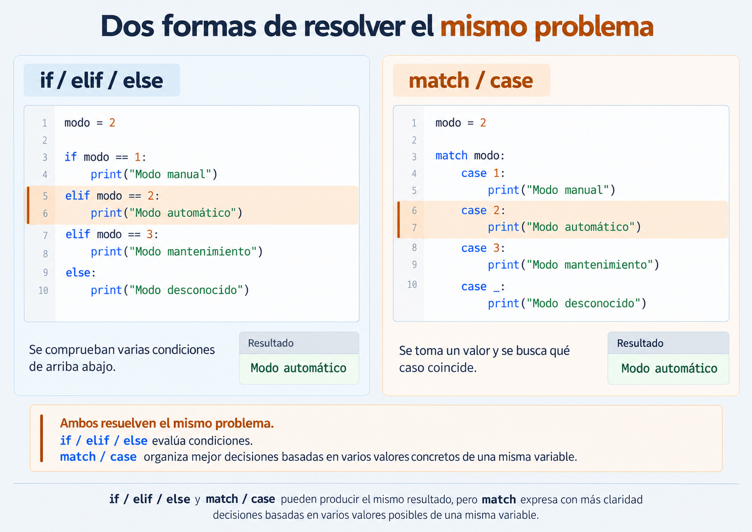 Comparativa visual entre if elif else y match case en Python usando el mismo ejemplo modo igual a 2; ambas estructuras producen Modo automático.