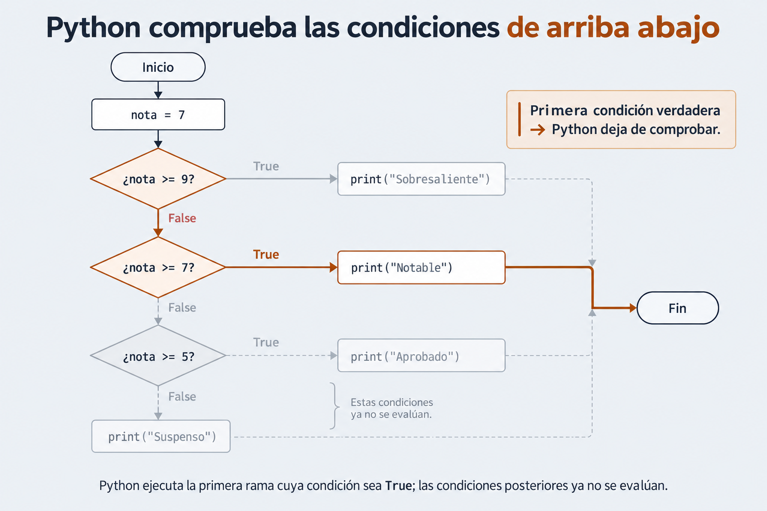 Flujograma de una cadena if elif else en Python que se evalúa de arriba abajo hasta la primera condición verdadera.