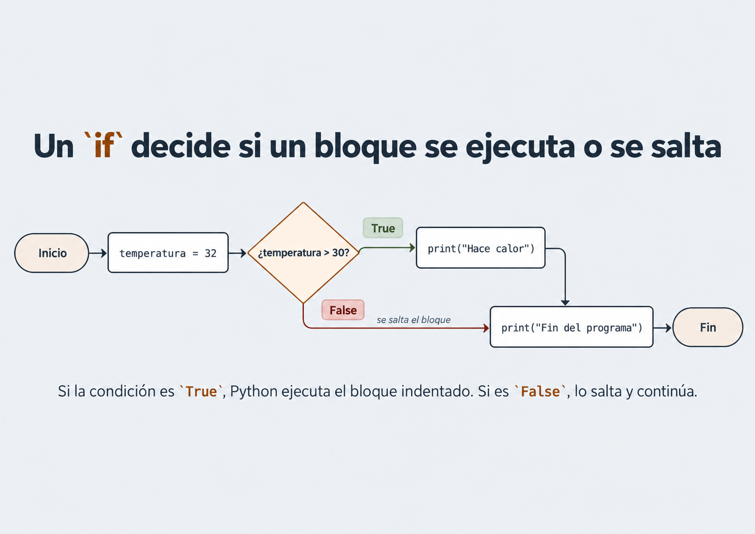 Flujograma de una sentencia if en Python: si la condición es verdadera se ejecuta el bloque y si es falsa se salta.
