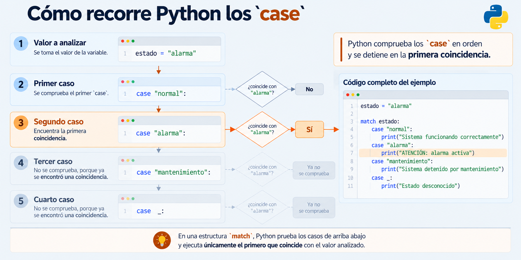 Diagrama que muestra cómo Python recorre los case de arriba abajo con estado igual a alarma, encuentra la primera coincidencia y deja de comprobar los casos posteriores.