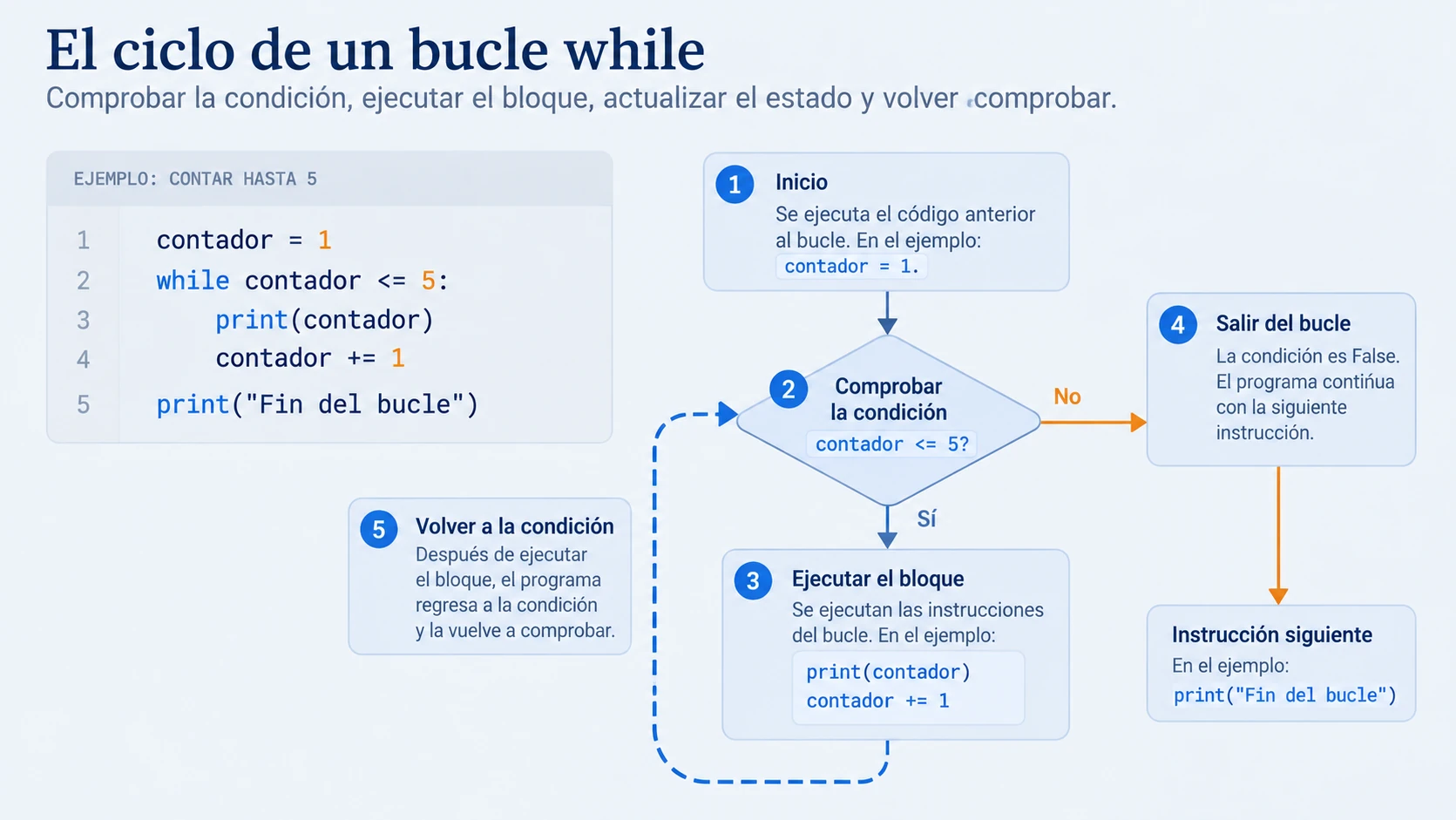 Diagrama del bucle while: comprobar la condición, ejecutar las instrucciones y volver a comprobar; salir cuando es False.